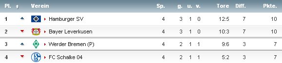 Spitzenreiter 1. Bundesliga